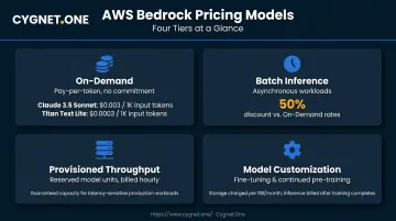 AWS Bedrock four pricing models on-demand batch provisioned customization cost breakdown