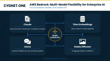 AWS Bedrock multi-model flexibility use cases Claude Titan Llama Stable Diffusion workflow