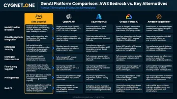 AWS Bedrock versus OpenAI Azure Google Vertex SageMaker comparison table infographic