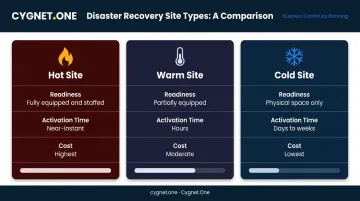 Hot warm and cold disaster recovery site comparison by cost readiness and activation time