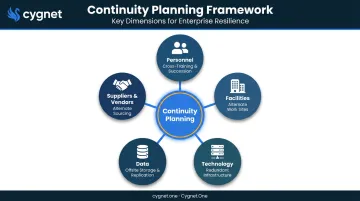 Five BCP continuity planning dimensions covering personnel facilities technology data and vendors