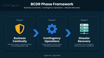 Three-phase BCDR operational sequence from business continuity to disaster recovery