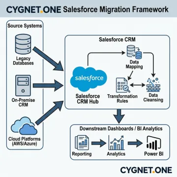 Scalable Salesforce Data Migration Services for Enterprises