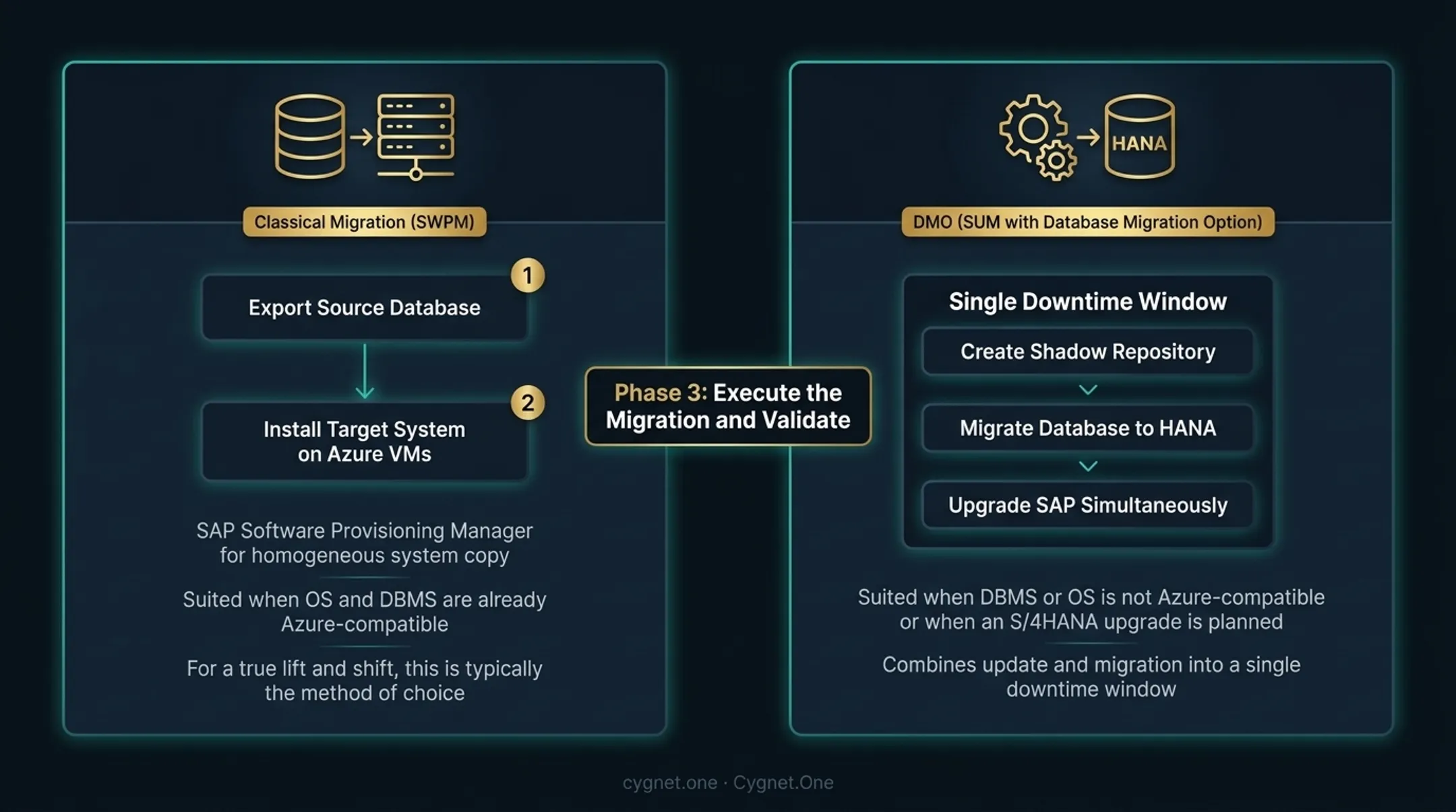 Classical SWPM migration versus DMO SUM method side-by-side comparison infographic