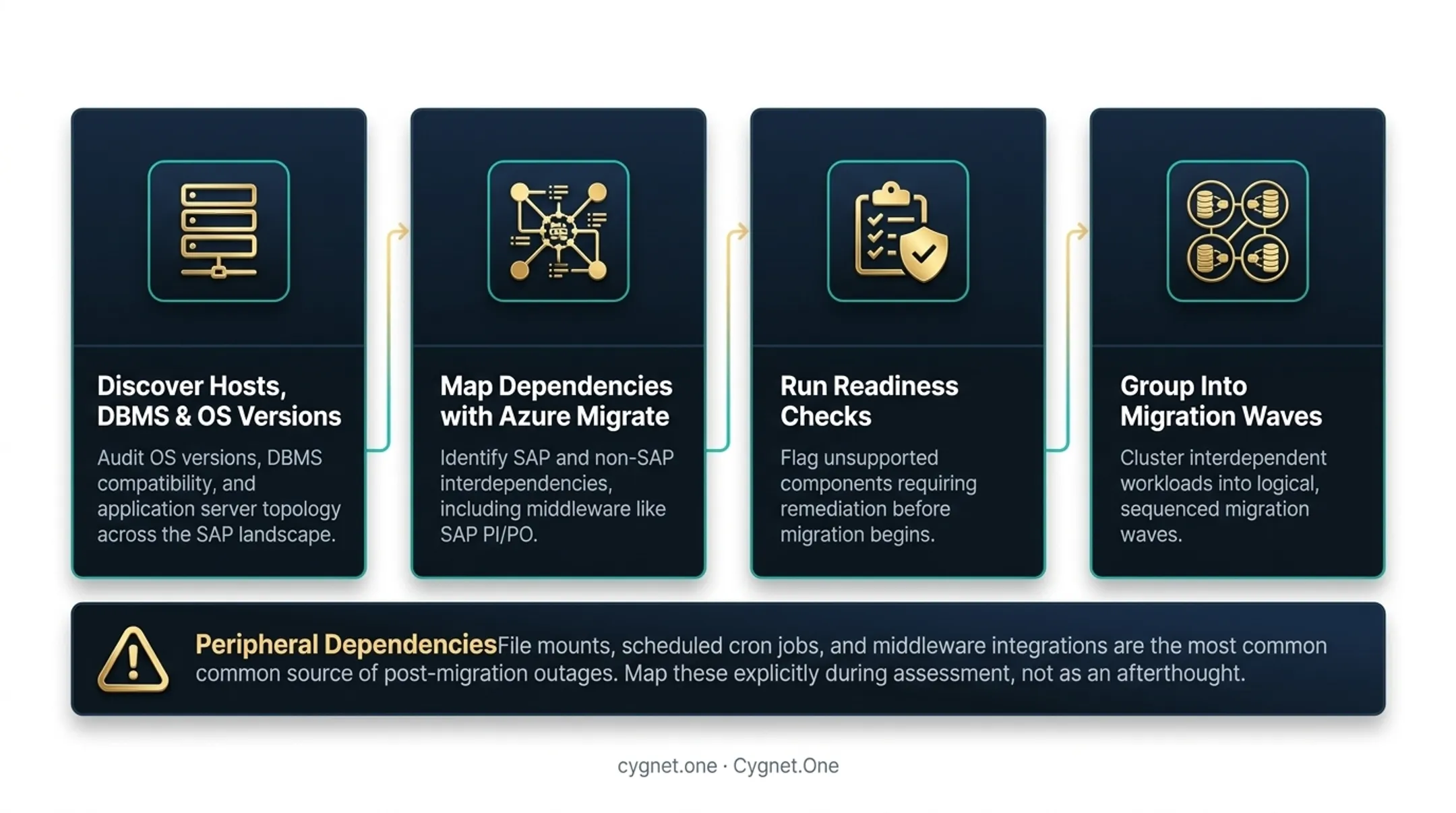4-step SAP lift and shift pre-migration assessment process flow infographic