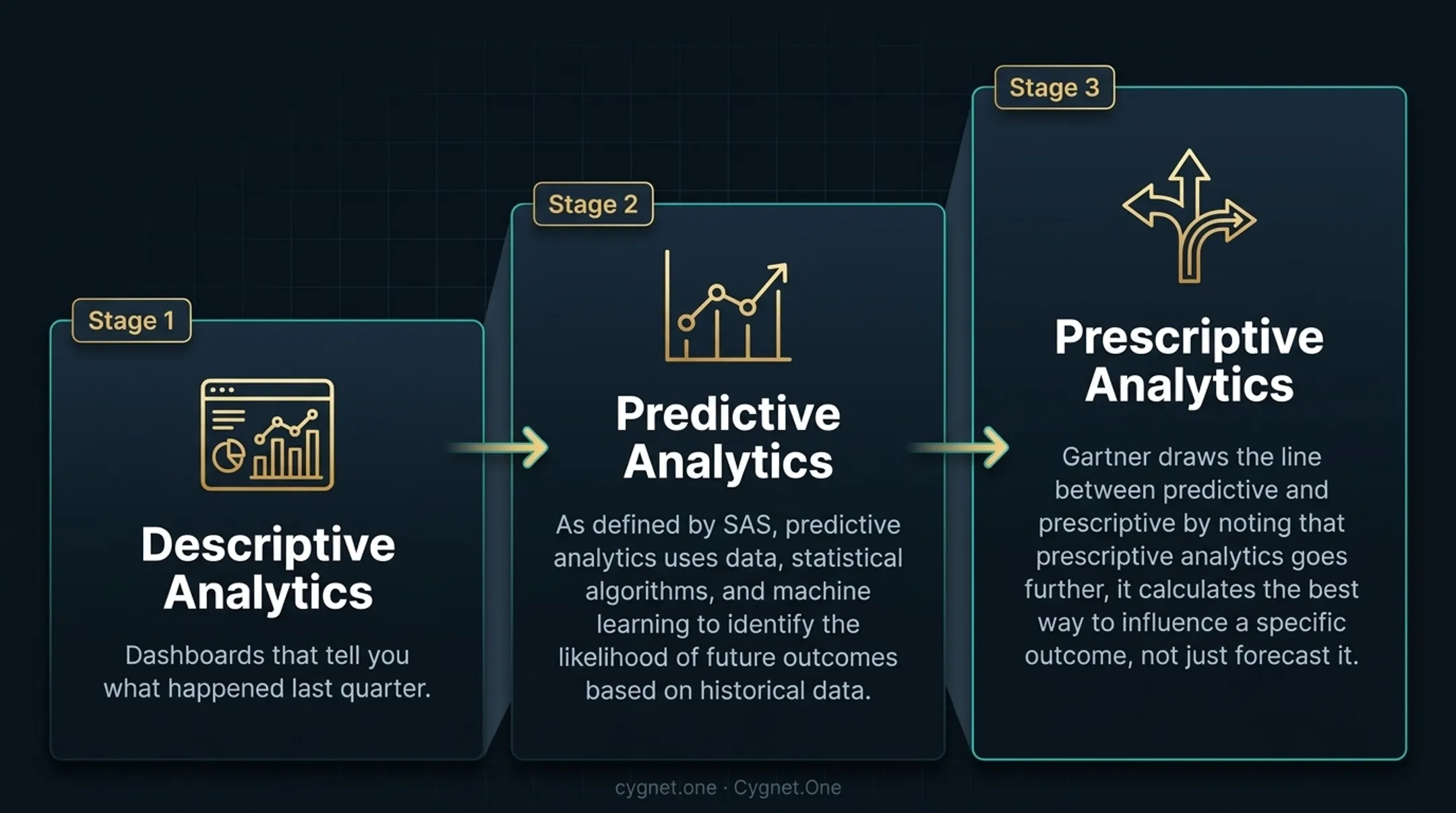 Four-level analytics spectrum from descriptive to prescriptive with business examples