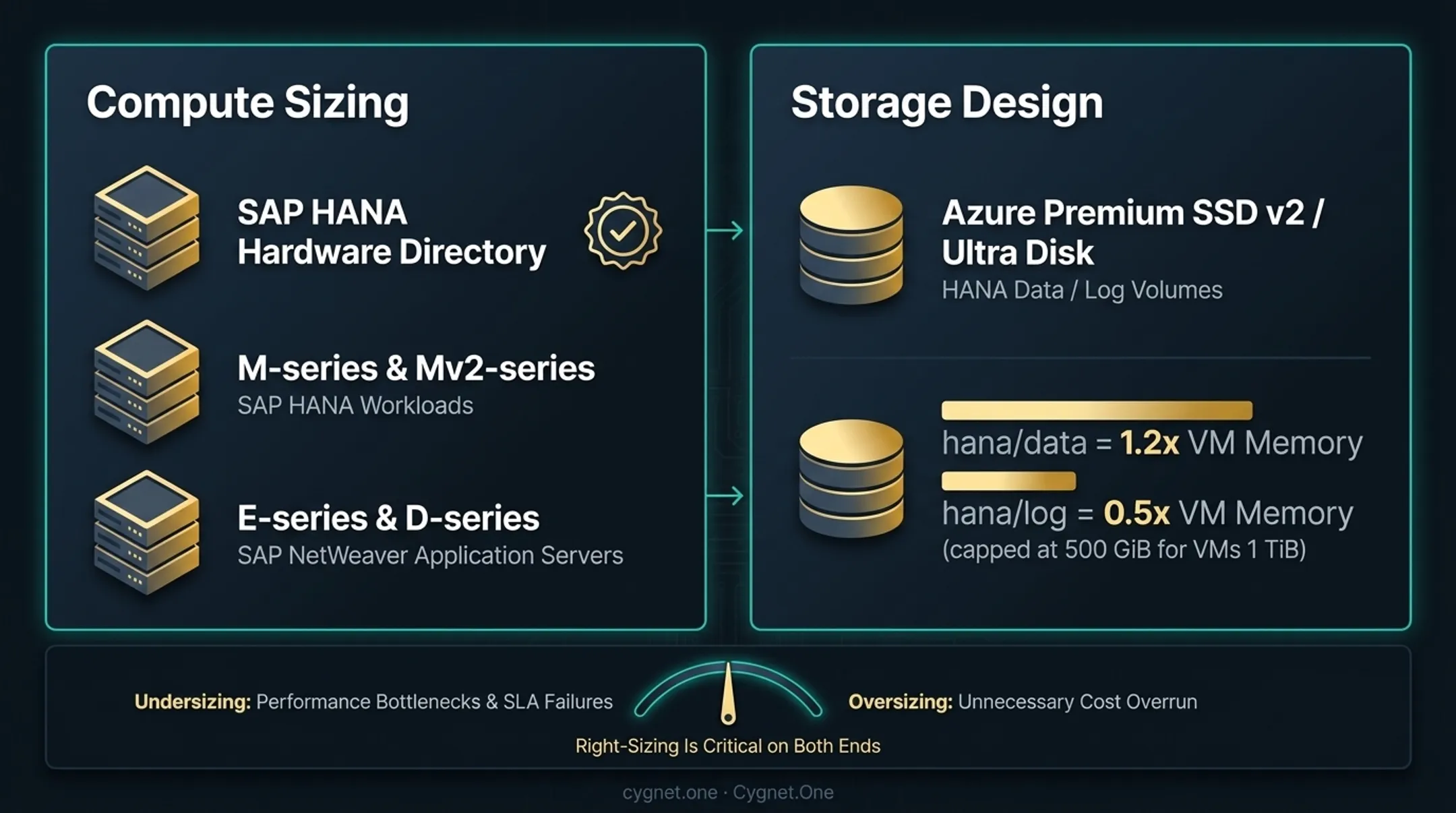Azure SAP lift and shift infrastructure design four pillars compute storage HA network