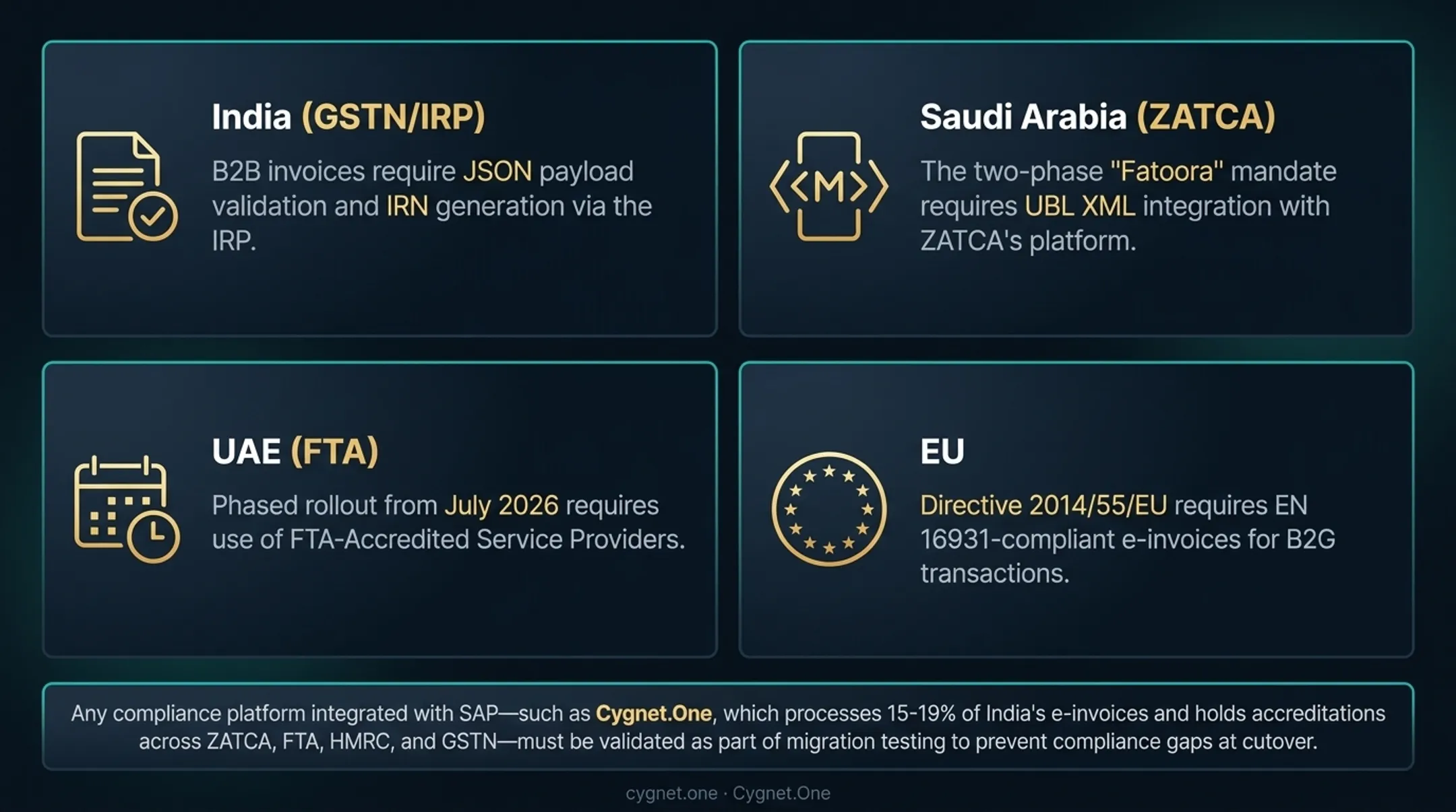 Global e-invoicing compliance mandates India Saudi Arabia UAE EU requirements comparison
