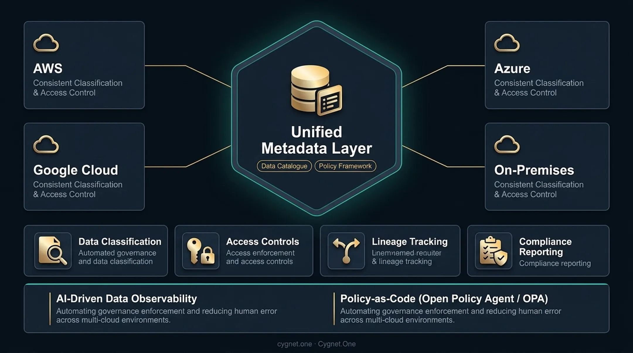 Five multi-cloud data management strategies process flow from partitioning to federated governance