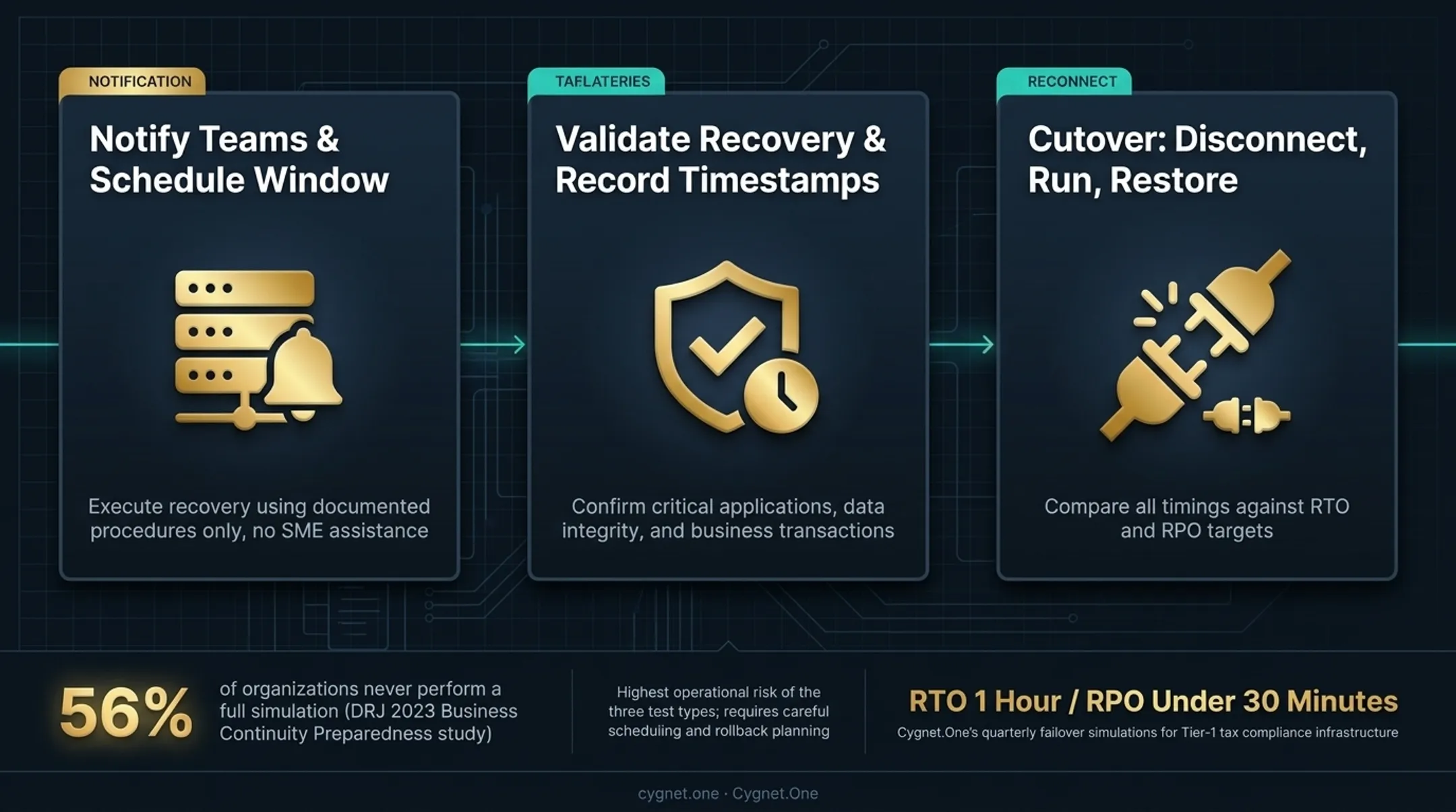 IT team executing disaster recovery failover simulation in data center environment