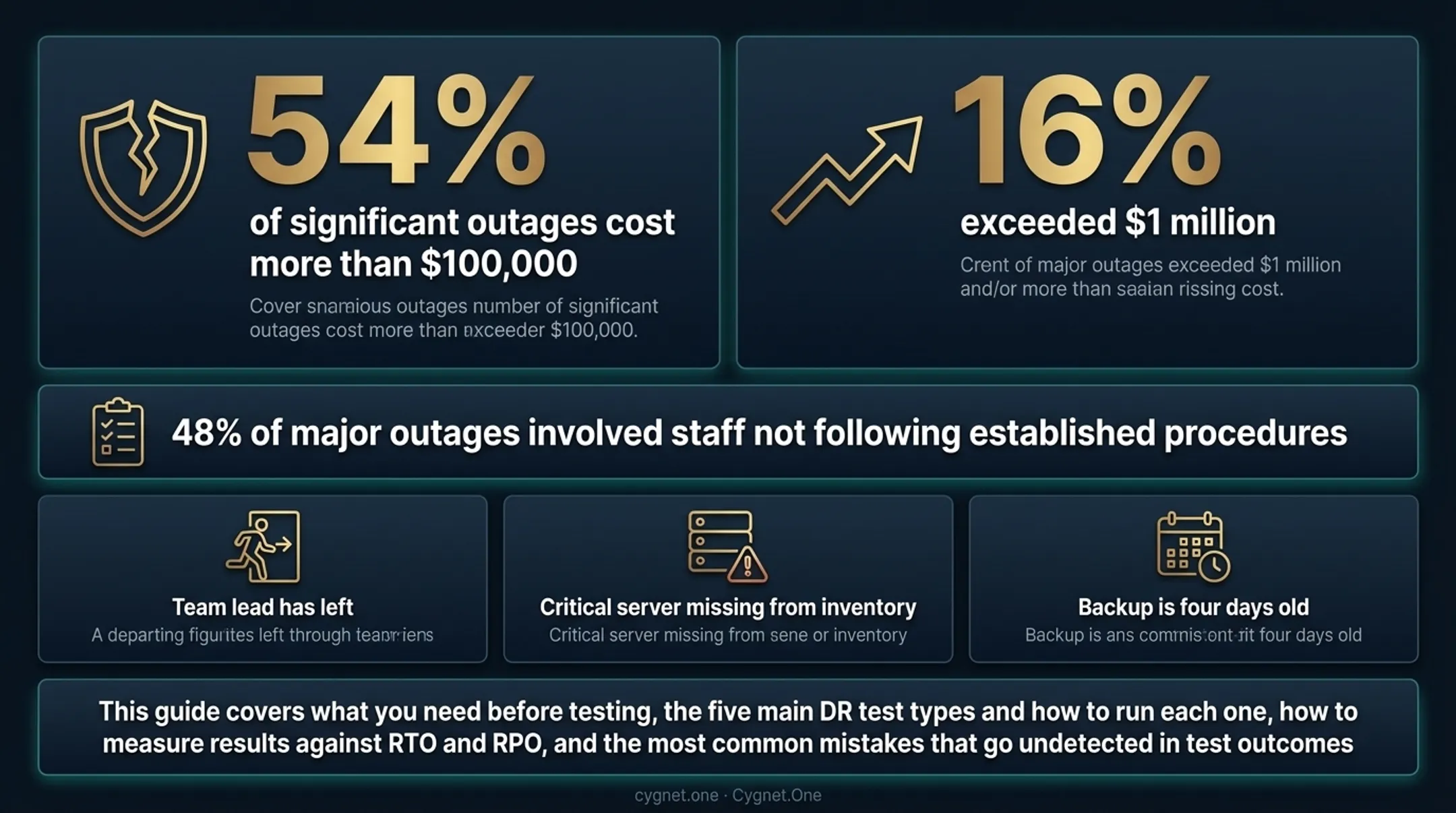 Disaster recovery outage cost statistics and staff failure rates 2024 infographic