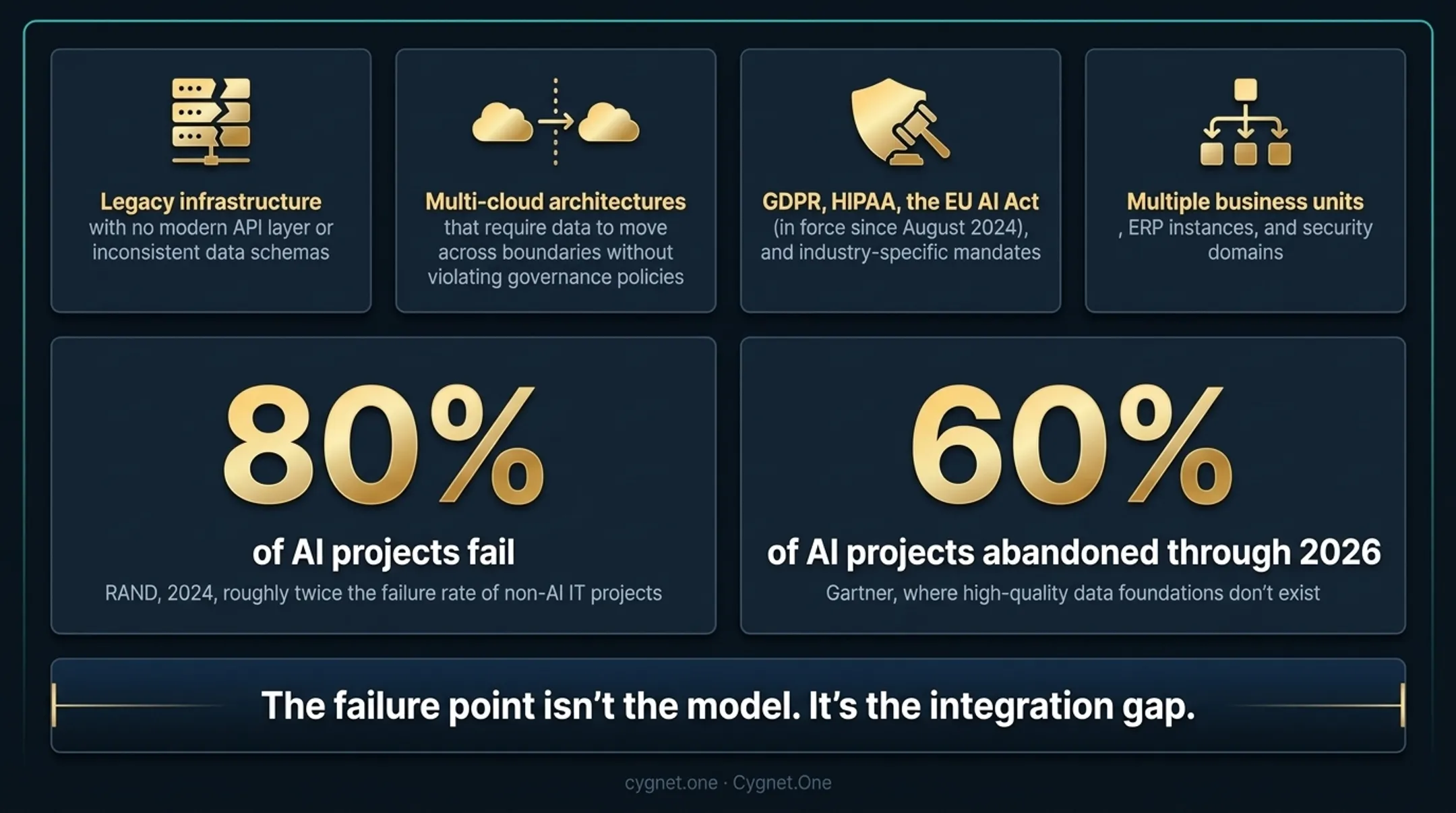 Four key enterprise AI integration failure points infographic breakdown