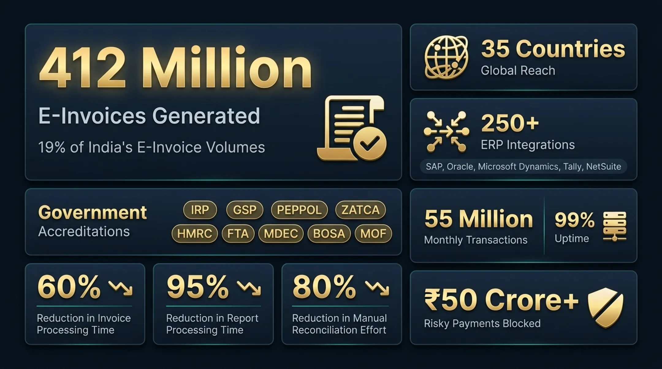 Cygnet One finance automation results showing four key operational performance metrics