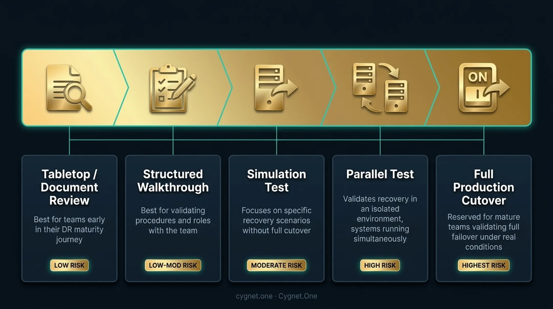 Five DR test types spectrum from plan review to full production cutover