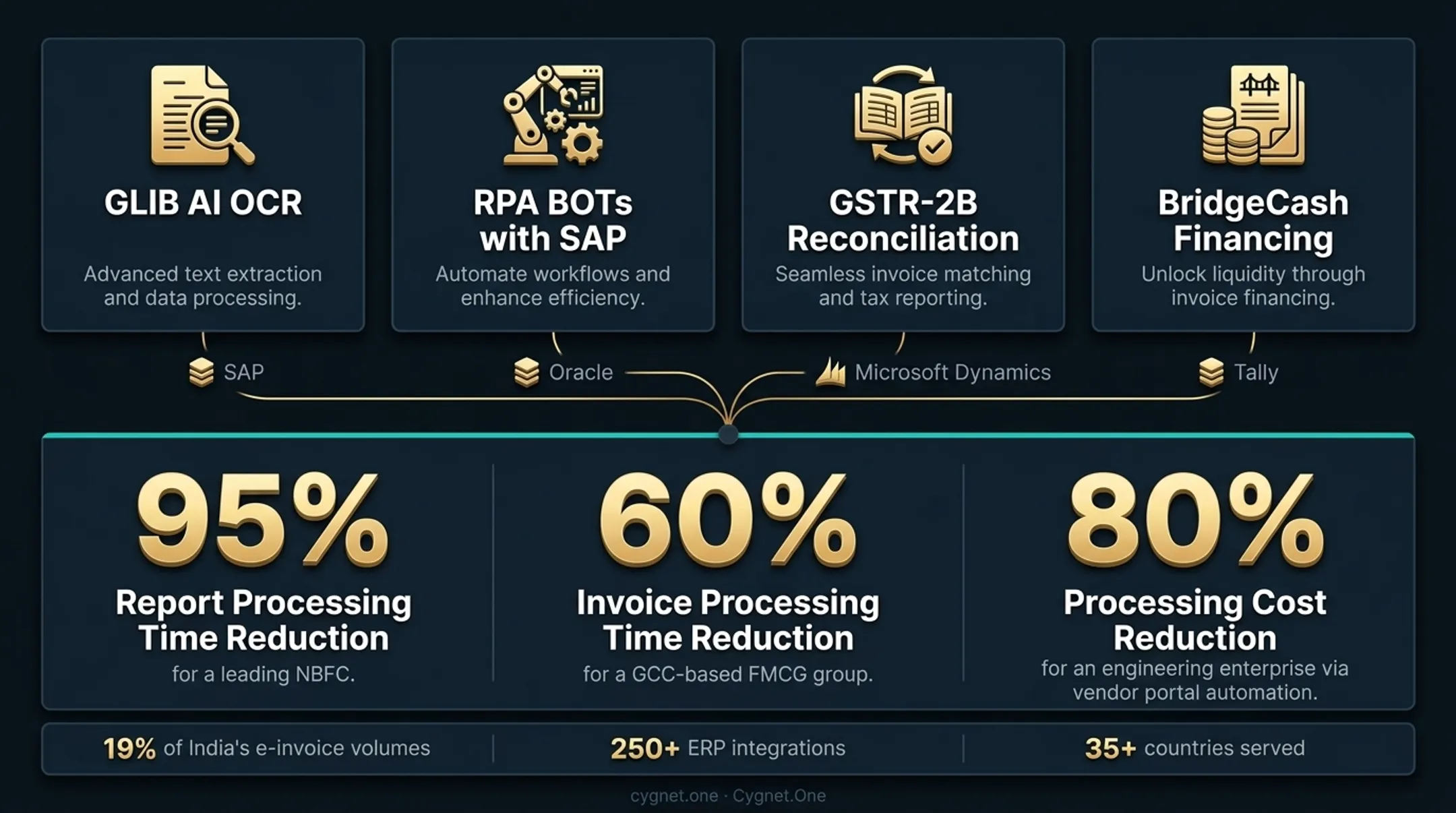 Cygnet.One ERP AI integration dashboard showing finance automation and compliance metrics