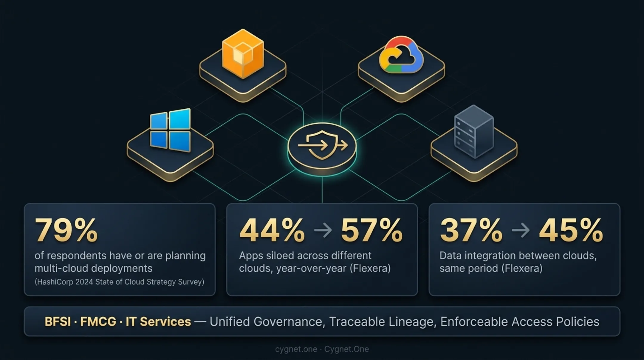 Multi-cloud adoption statistics infographic showing 79 percent deployment growth trends