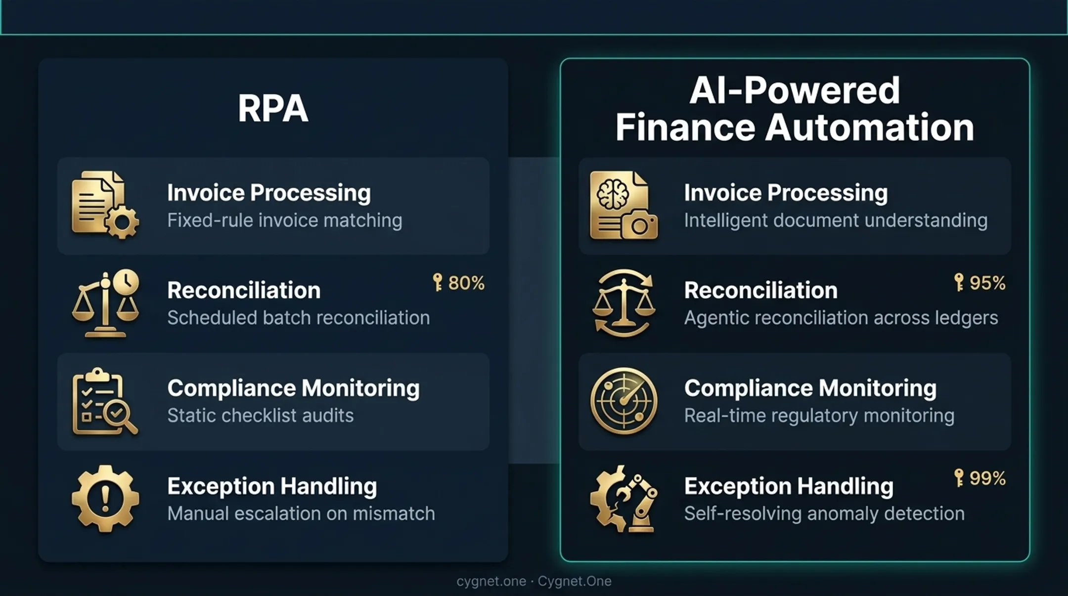 RPA versus AI-powered finance automation side-by-side capability comparison infographic
