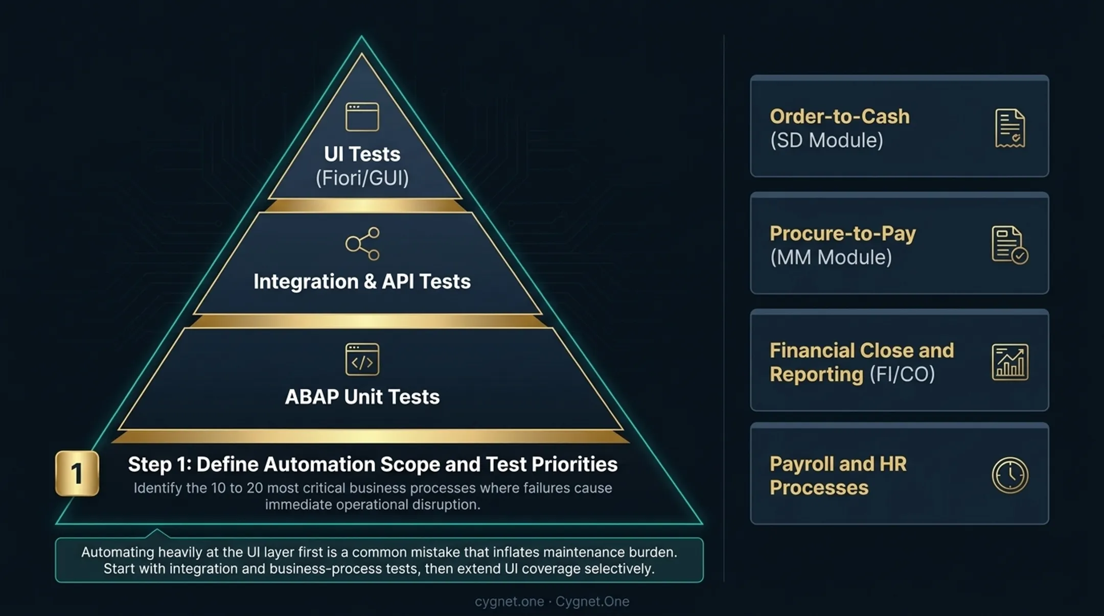 SAP testing pyramid showing ABAP unit tests integration tests and UI tests layered hierarchy