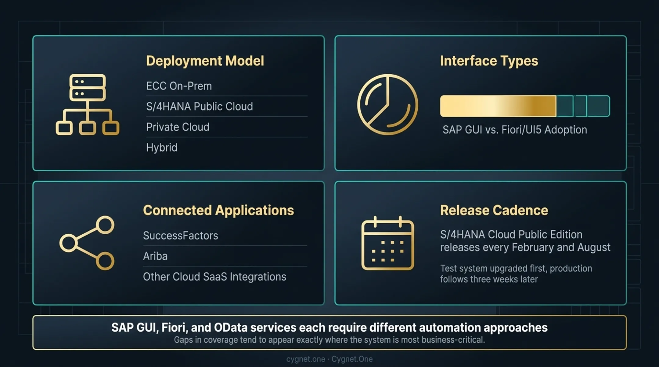 SAP landscape documentation checklist covering deployment model interfaces and release cadence