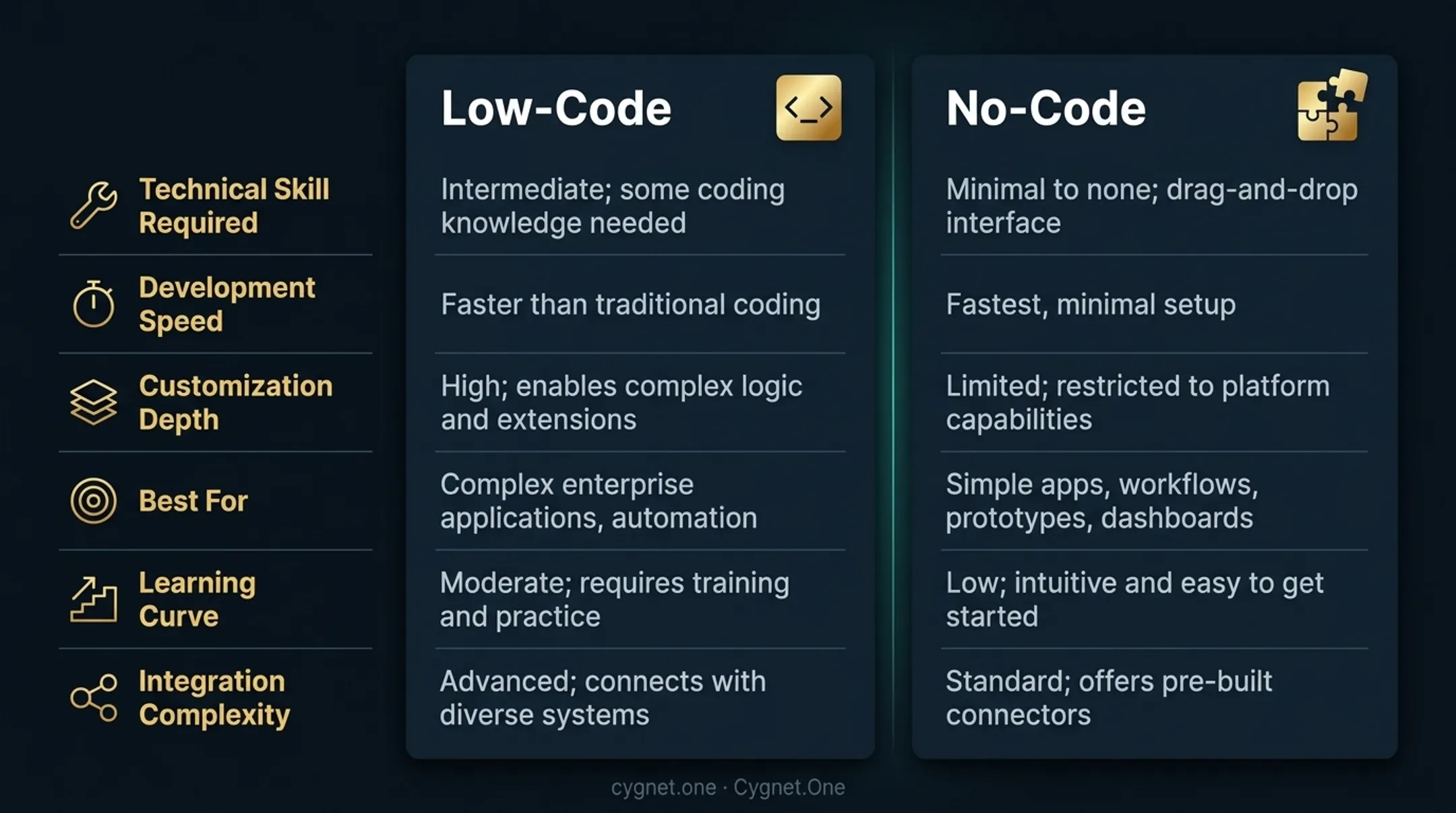 Low-code versus no-code five-dimension comparison table infographic