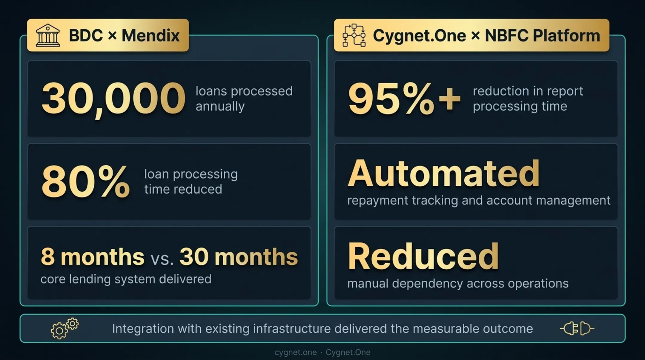 Financial services loan processing workflow dashboard showing enterprise low-code integration
