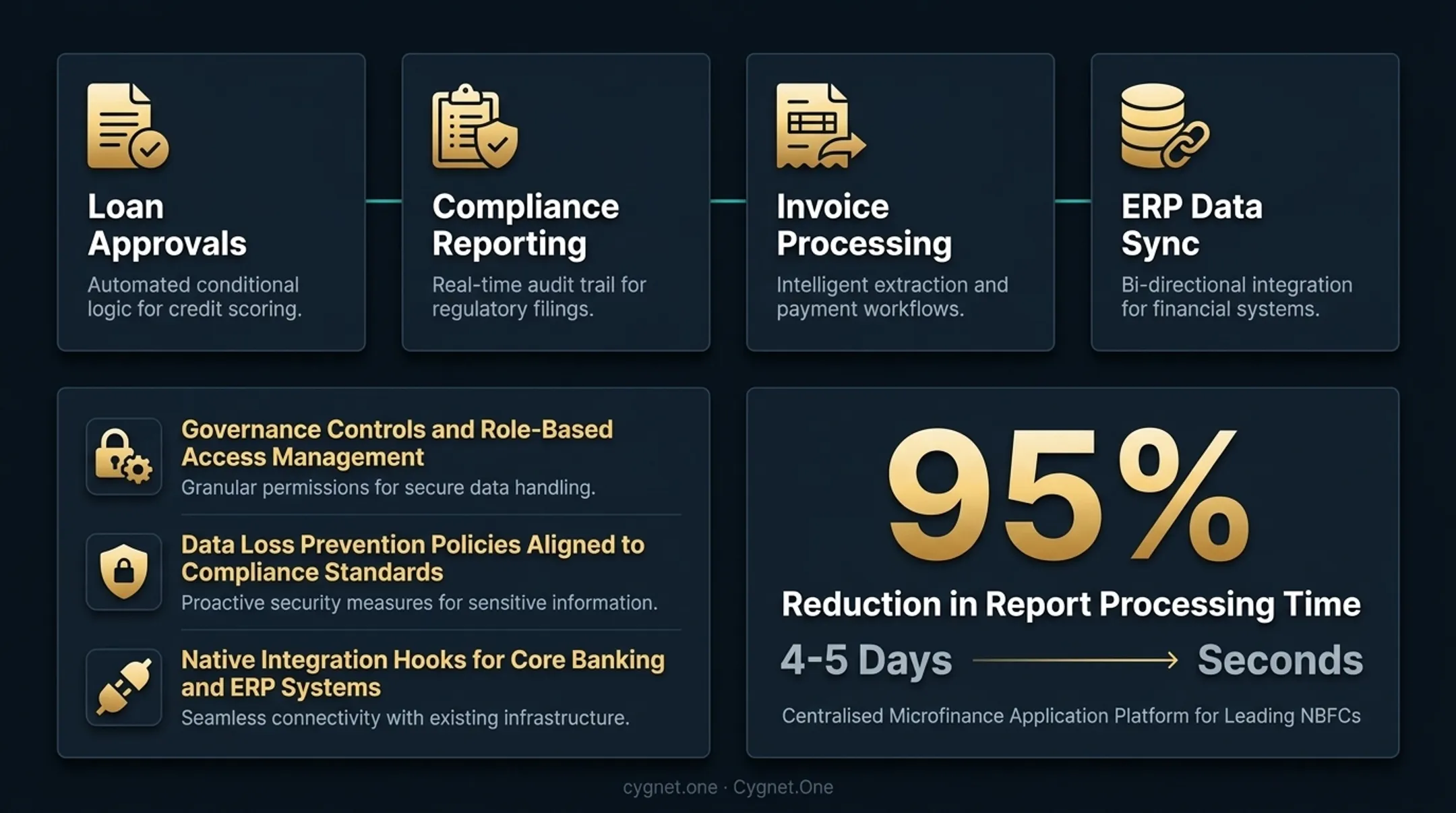 Cygnet.One microfinance platform dashboard showing automated report processing results