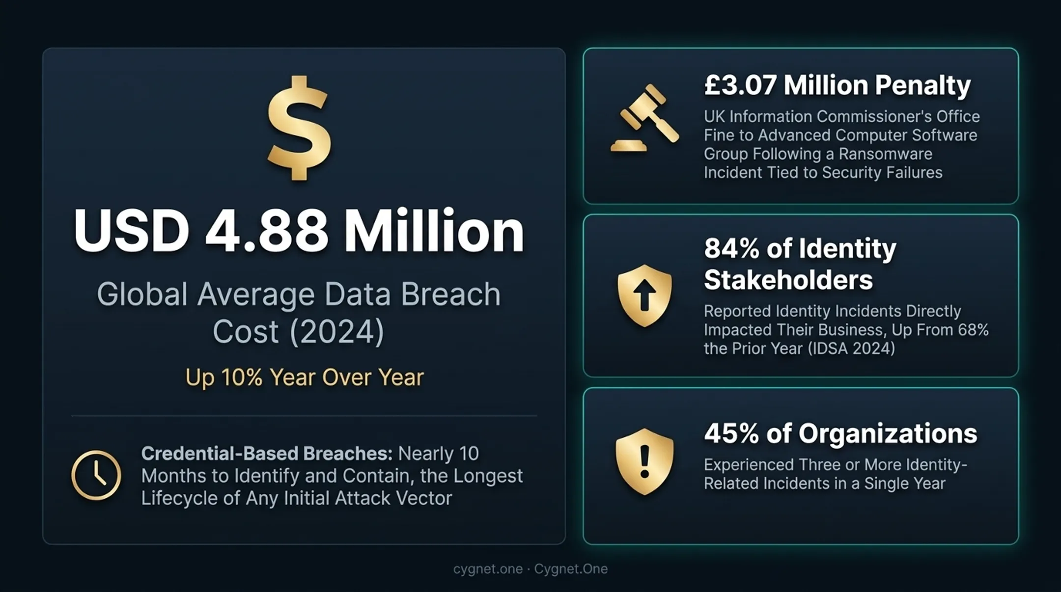 IAM compliance breach statistics showing costs penalties and identity incident rates