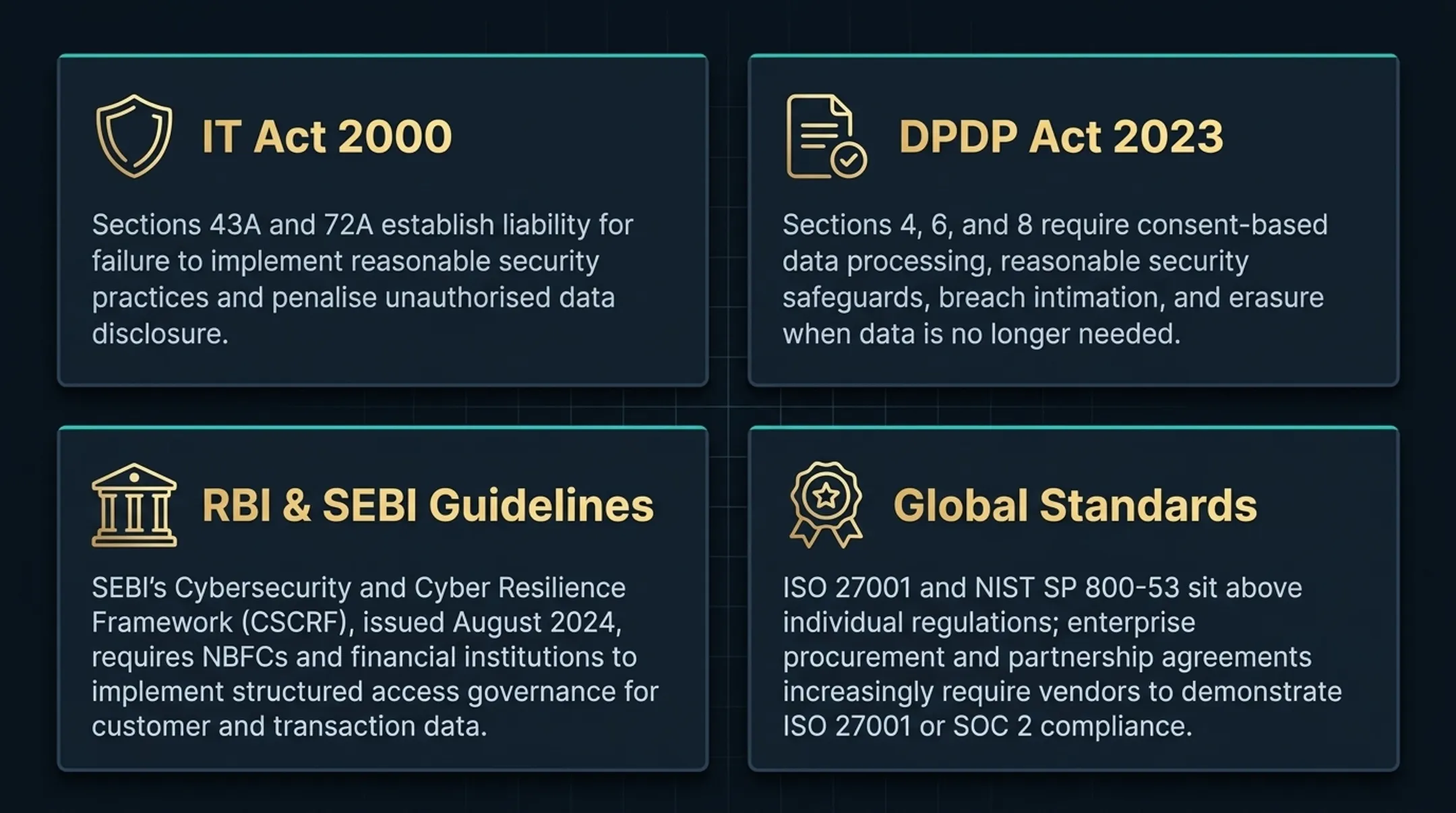 Global and India-specific IAM regulatory compliance frameworks comparison infographic