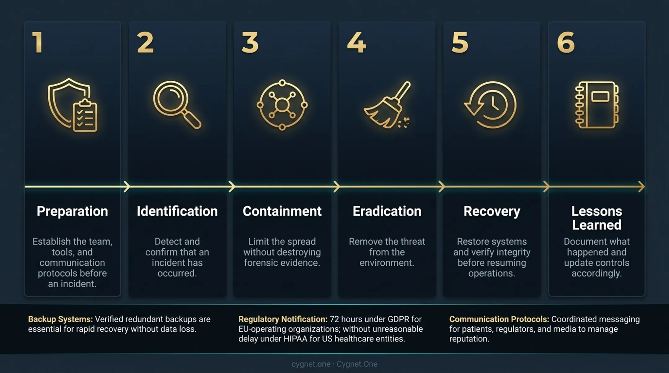 6-phase healthcare incident response plan process flow from preparation to lessons learned