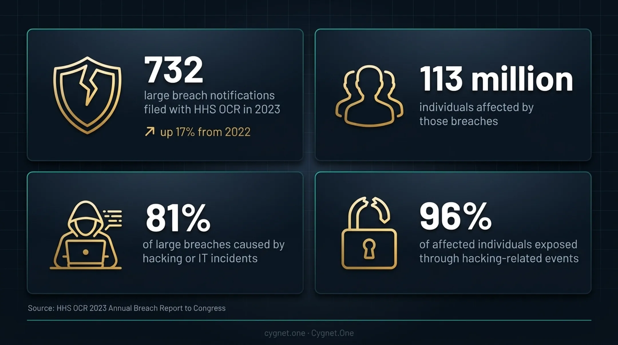 2023 HHS healthcare data breach statistics showing 732 breaches and 113 million affected individuals