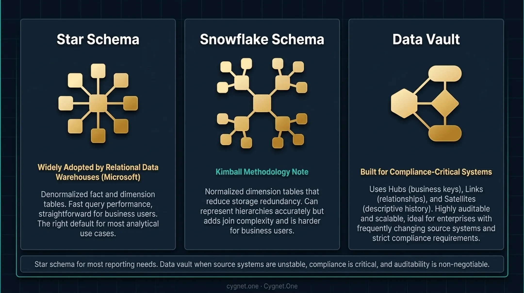 Star schema versus snowflake schema versus data vault modeling comparison infographic