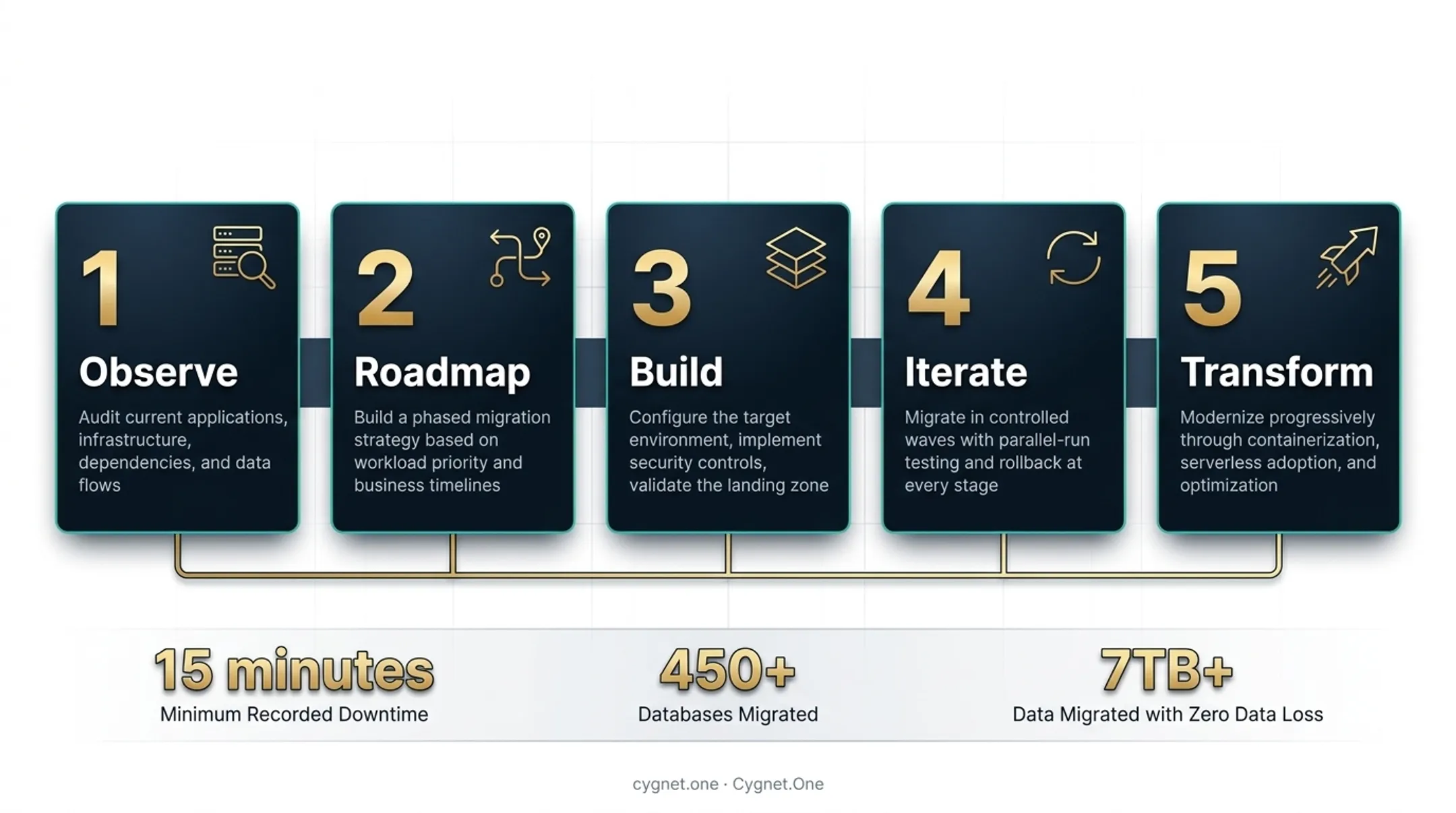 ORBIT five-step enterprise data warehouse migration methodology process flow