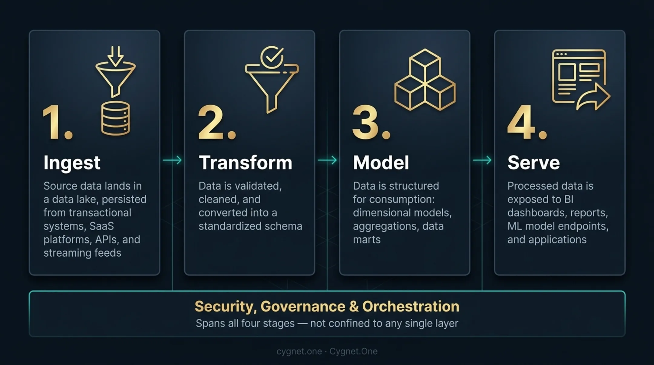 Four-stage modern data warehouse pipeline from ingest to serve