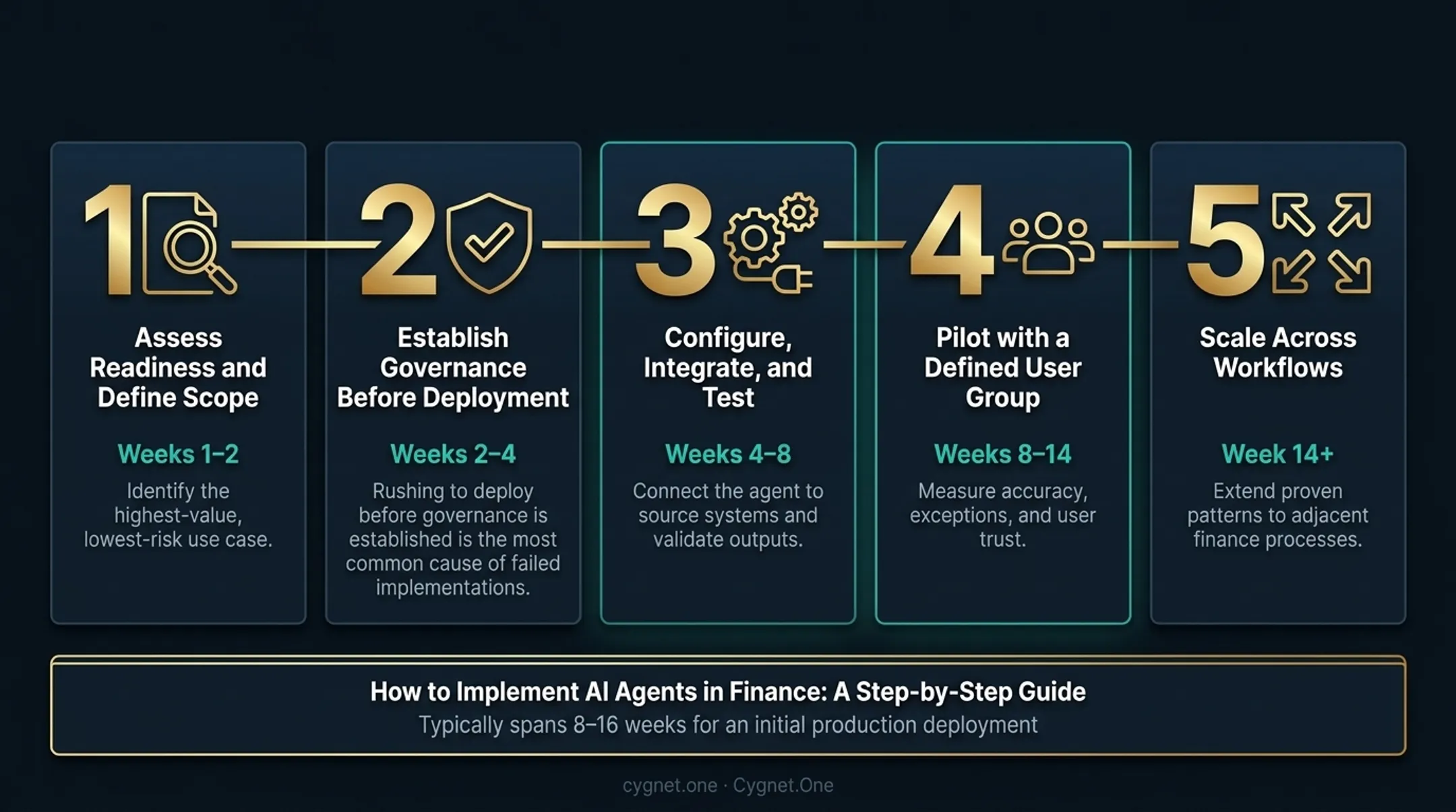 Five-stage AI agent finance implementation roadmap from assessment to scale with week timelines