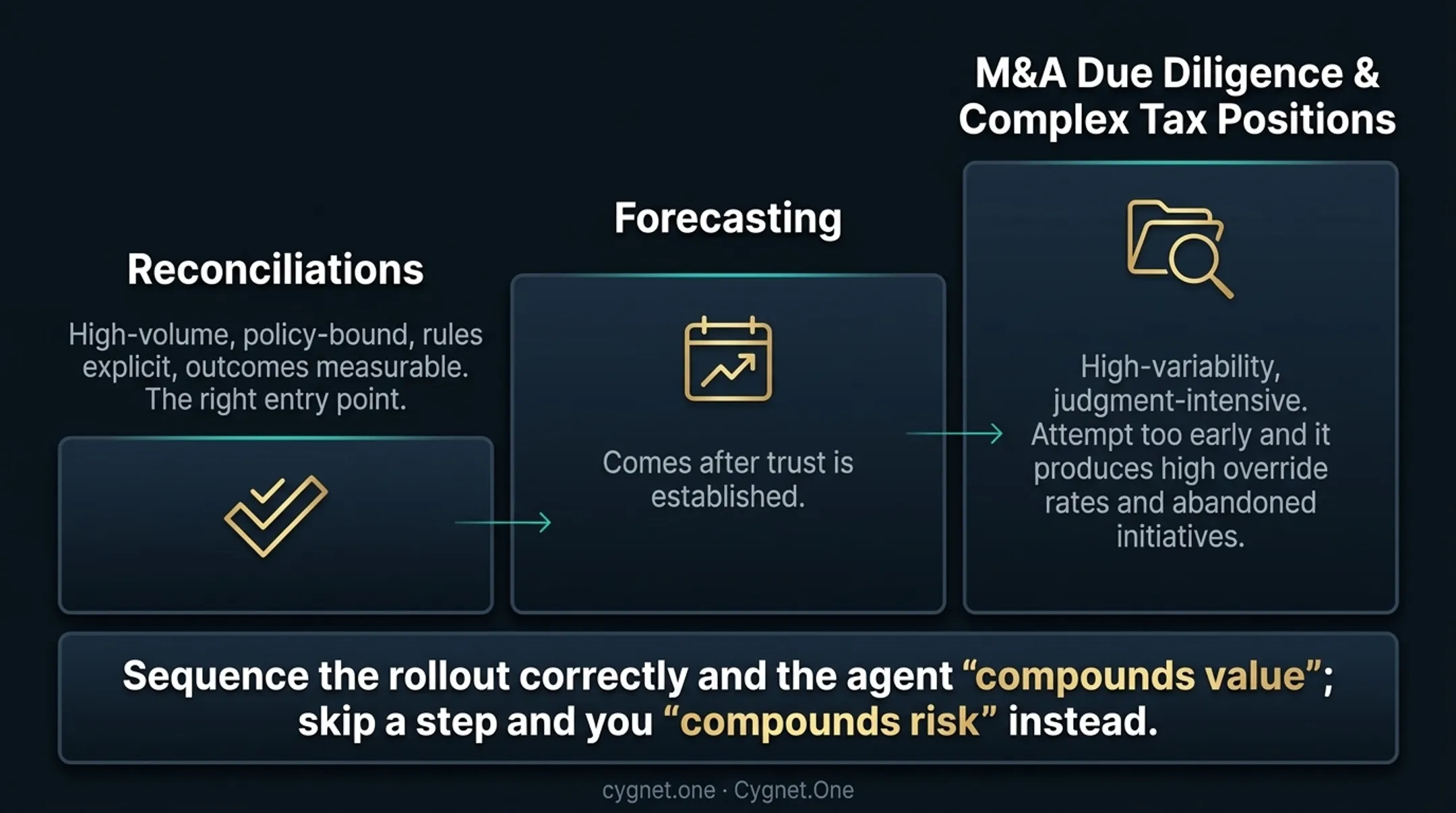 Three common AI finance implementation pitfalls and recommended corrective actions comparison