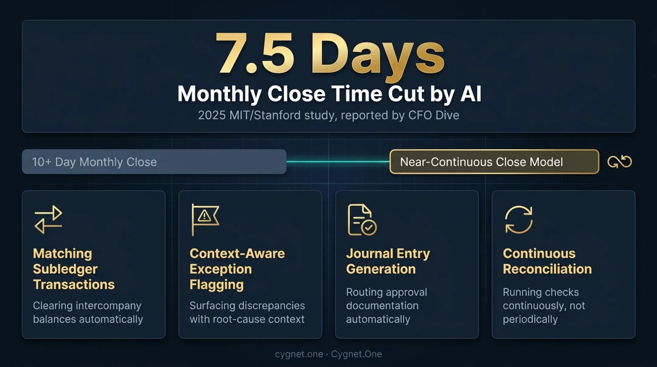 AI agent reconciliation workflow four-step process from matching to continuous close