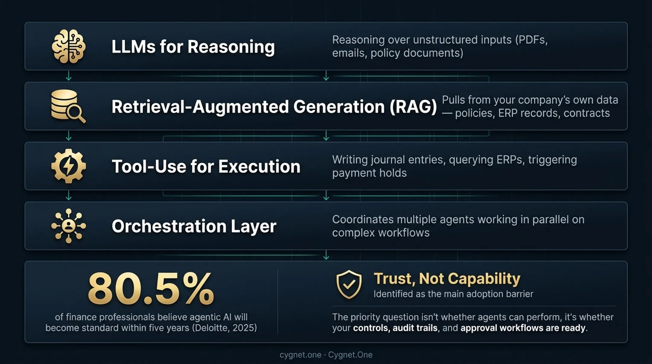 Four-component AI finance agent architecture including LLMs RAG tool-use and orchestration