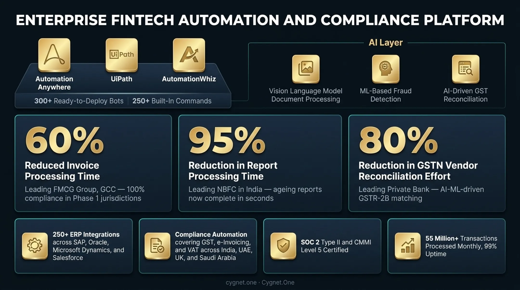 Cygnet.One automation outcomes dashboard displaying client efficiency improvement metrics