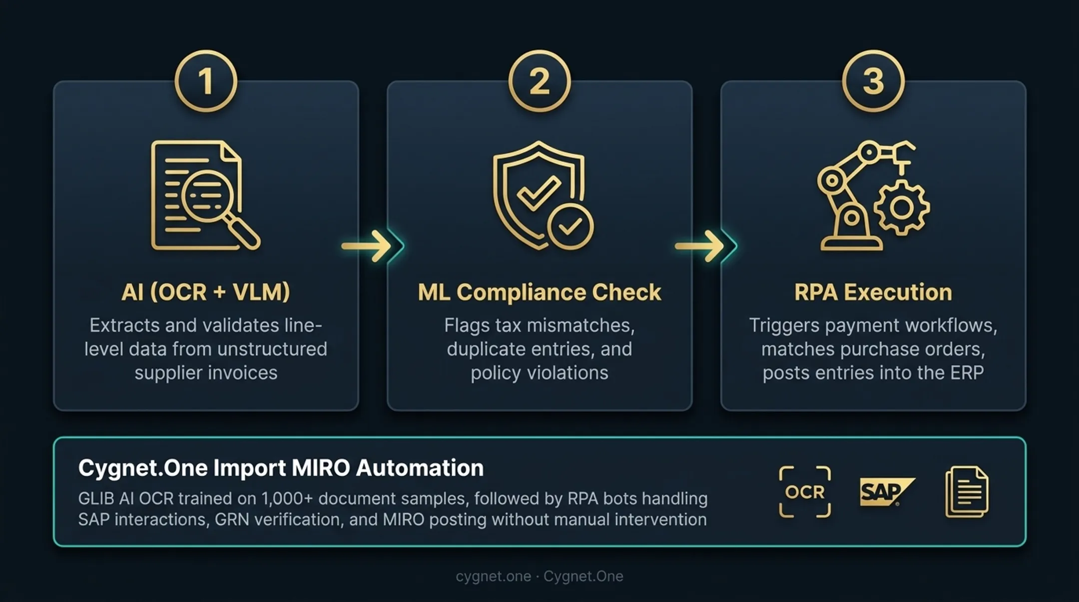 Three-step intelligent process automation IPA workflow from AI extraction to RPA execution