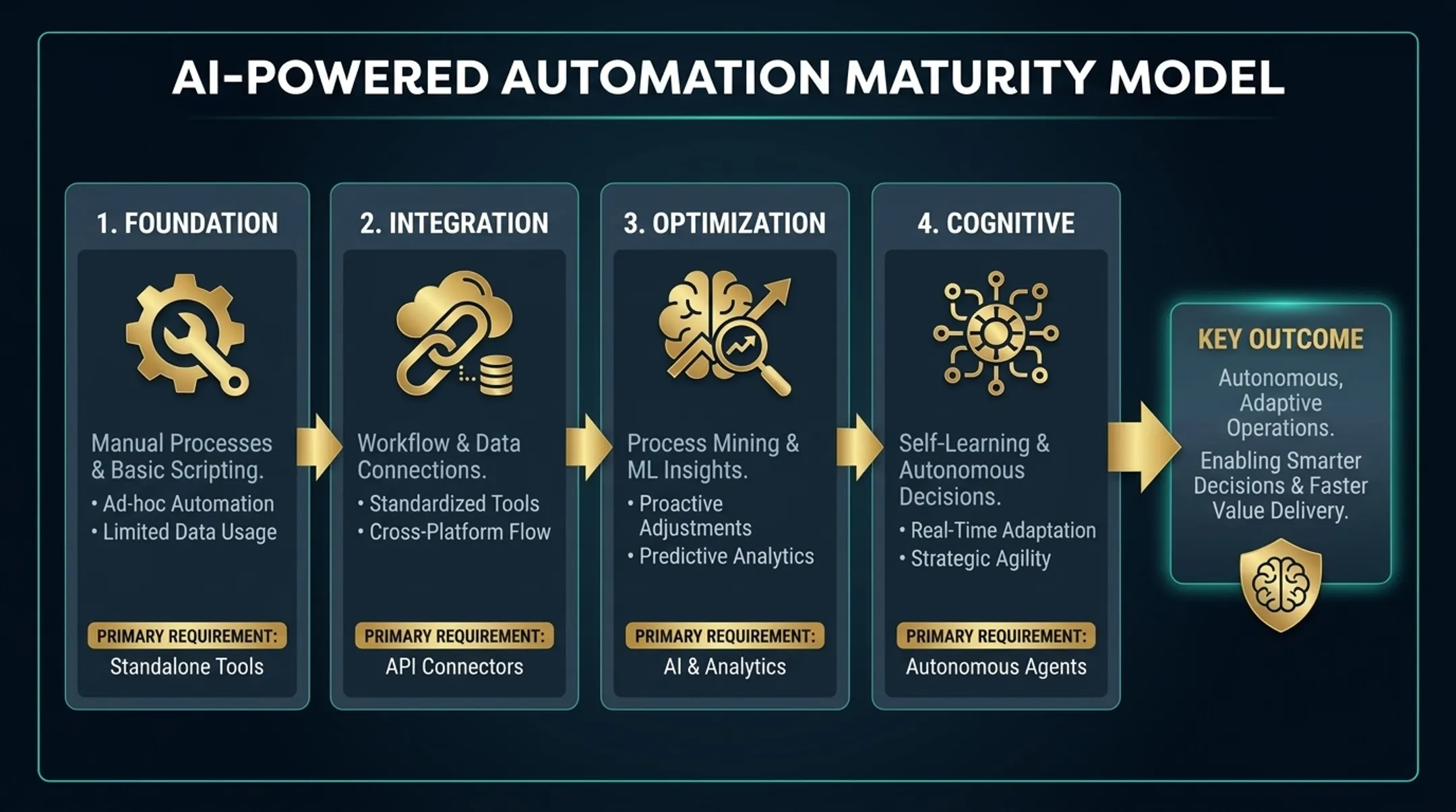 RPA versus AI side-by-side comparison across five key dimensions infographic