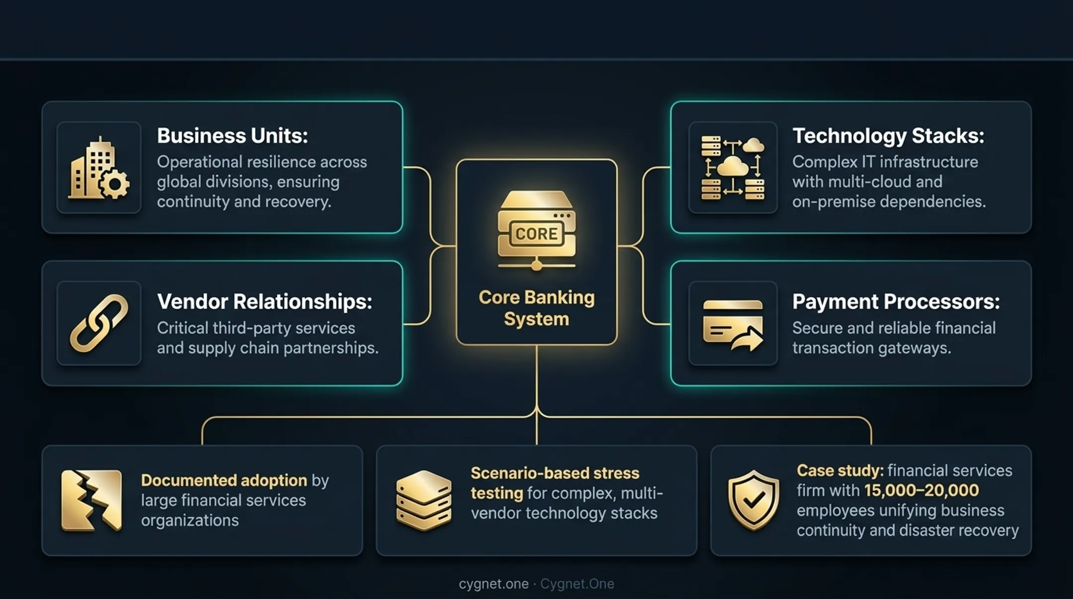 Operational resilience dependency mapping dashboard showing process and technology interconnections