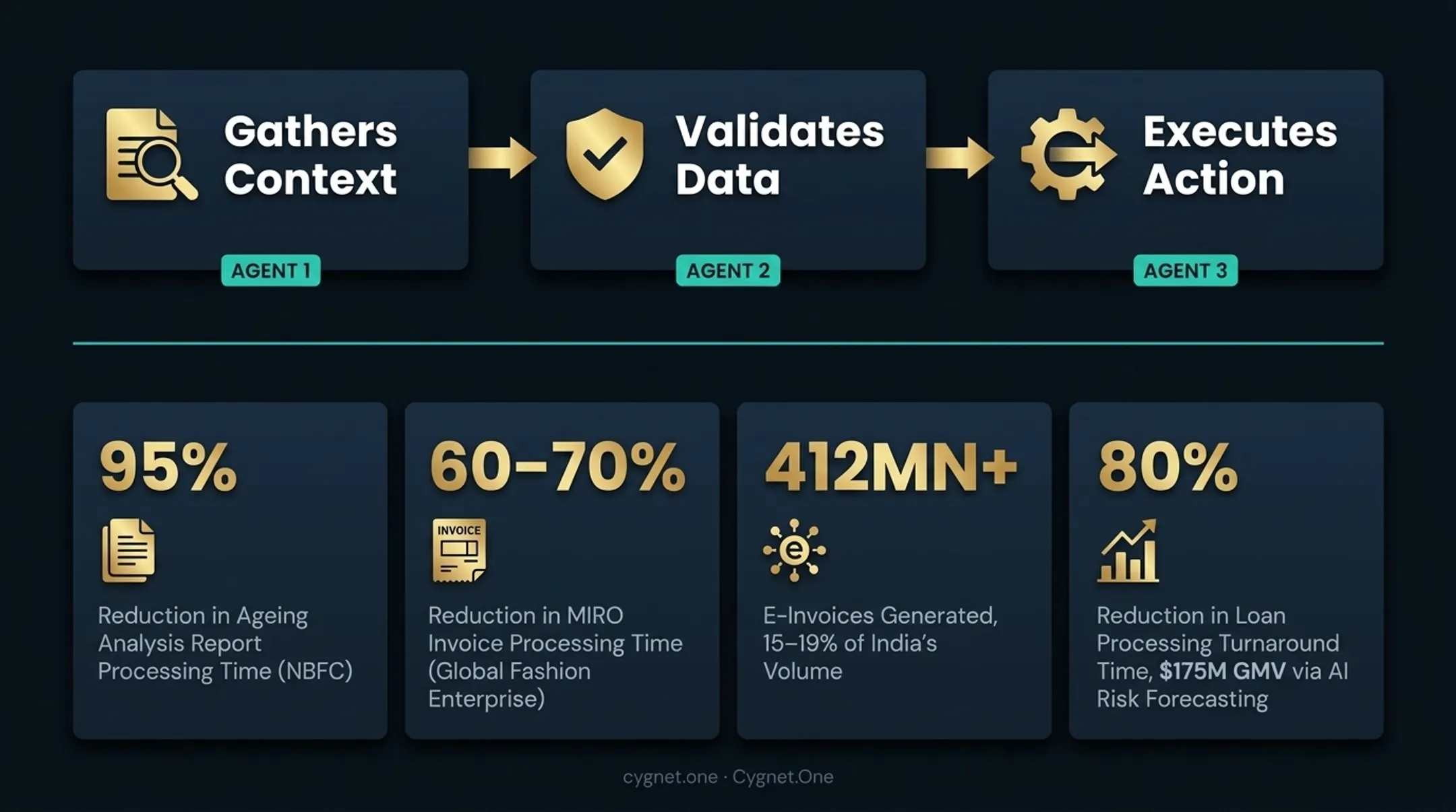 Cygnet One agentic AI platform finance compliance workflow automation dashboard interface