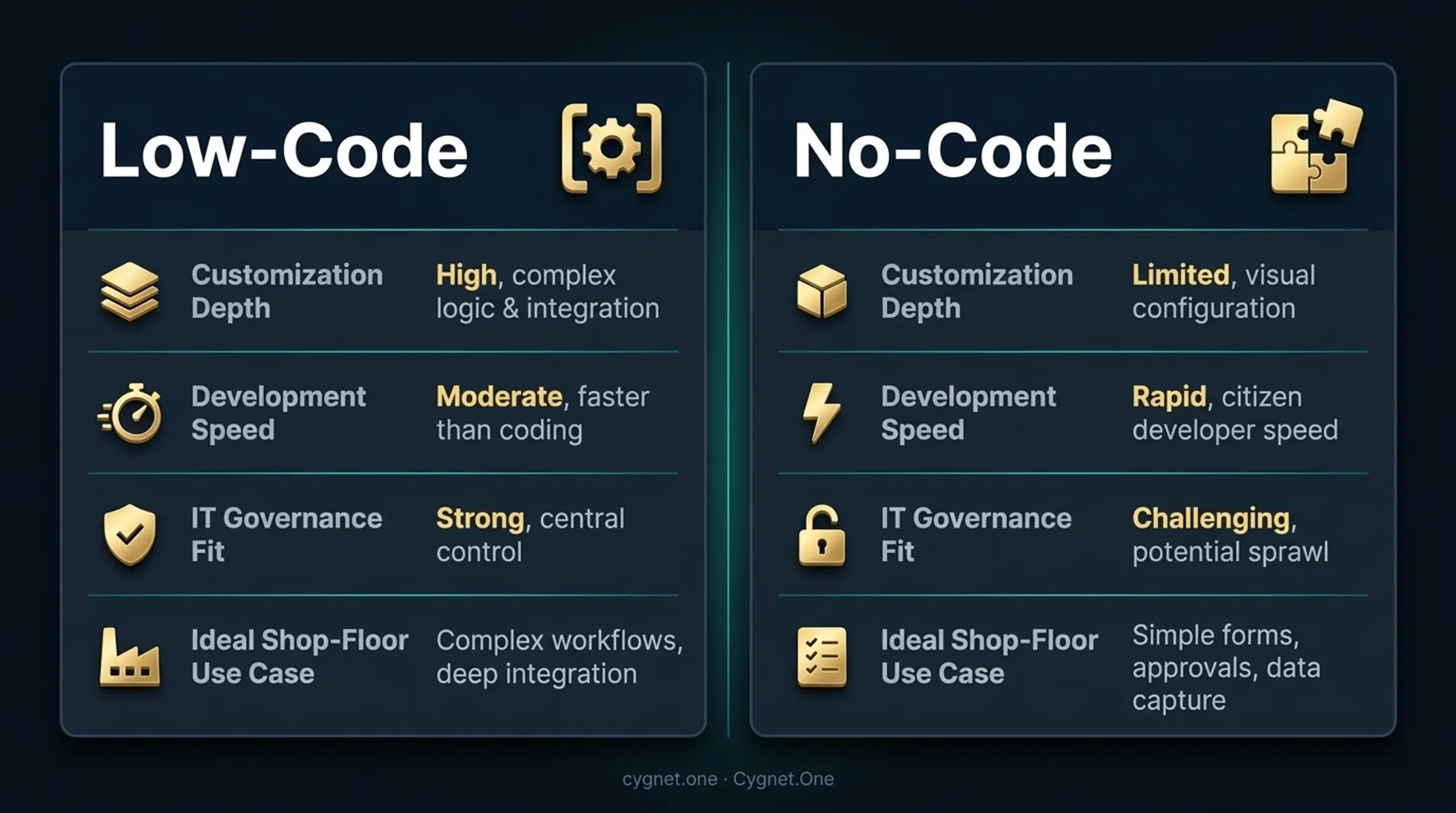 Low-code versus no-code manufacturing platform comparison across five key dimensions