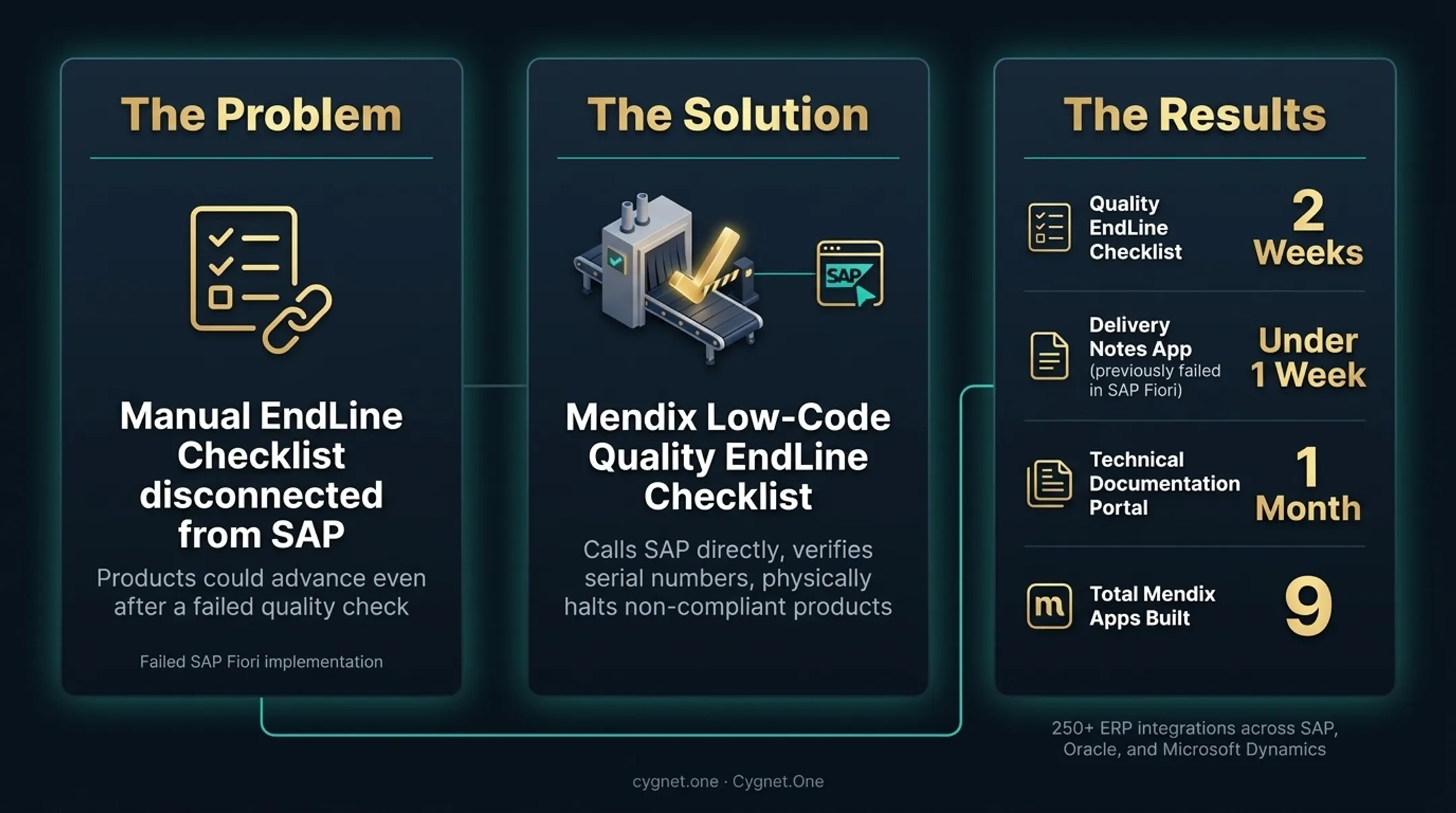 Bolzoni low-code SAP integration quality checklist deployment timeline and results breakdown