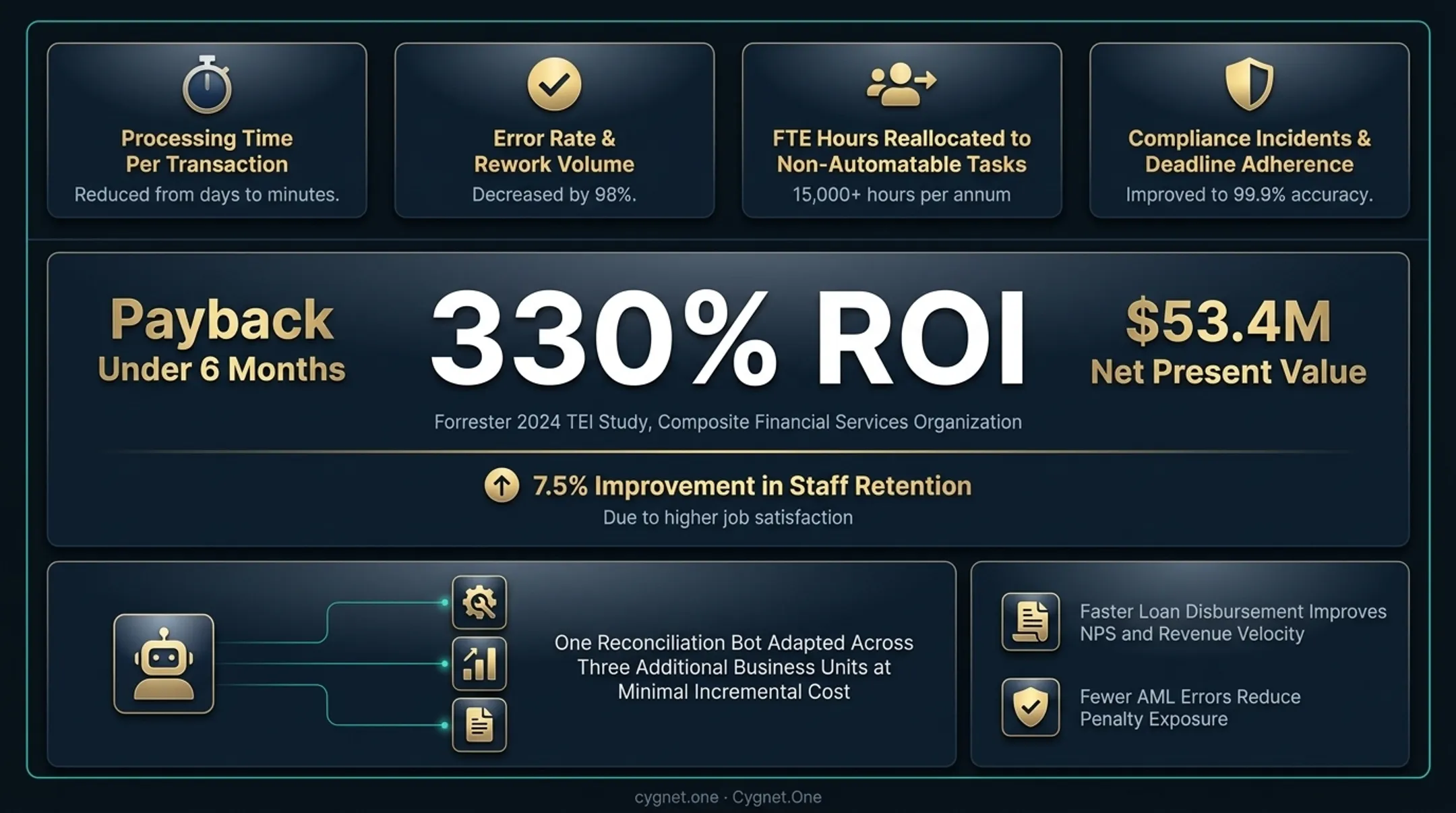 RPA ROI outcomes for financial services showing 330 percent return and six-month payback period