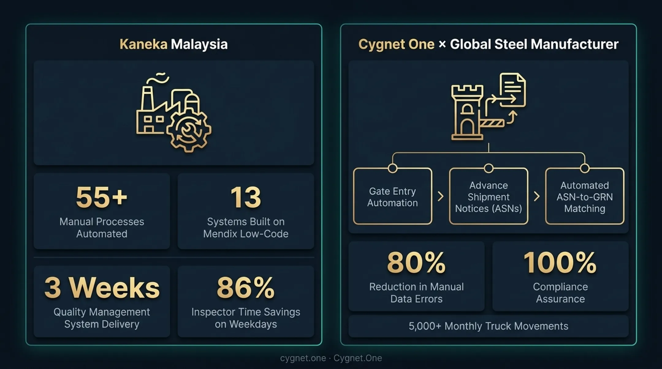 Low-code manufacturing automation results timeline showing error reduction and compliance metrics
