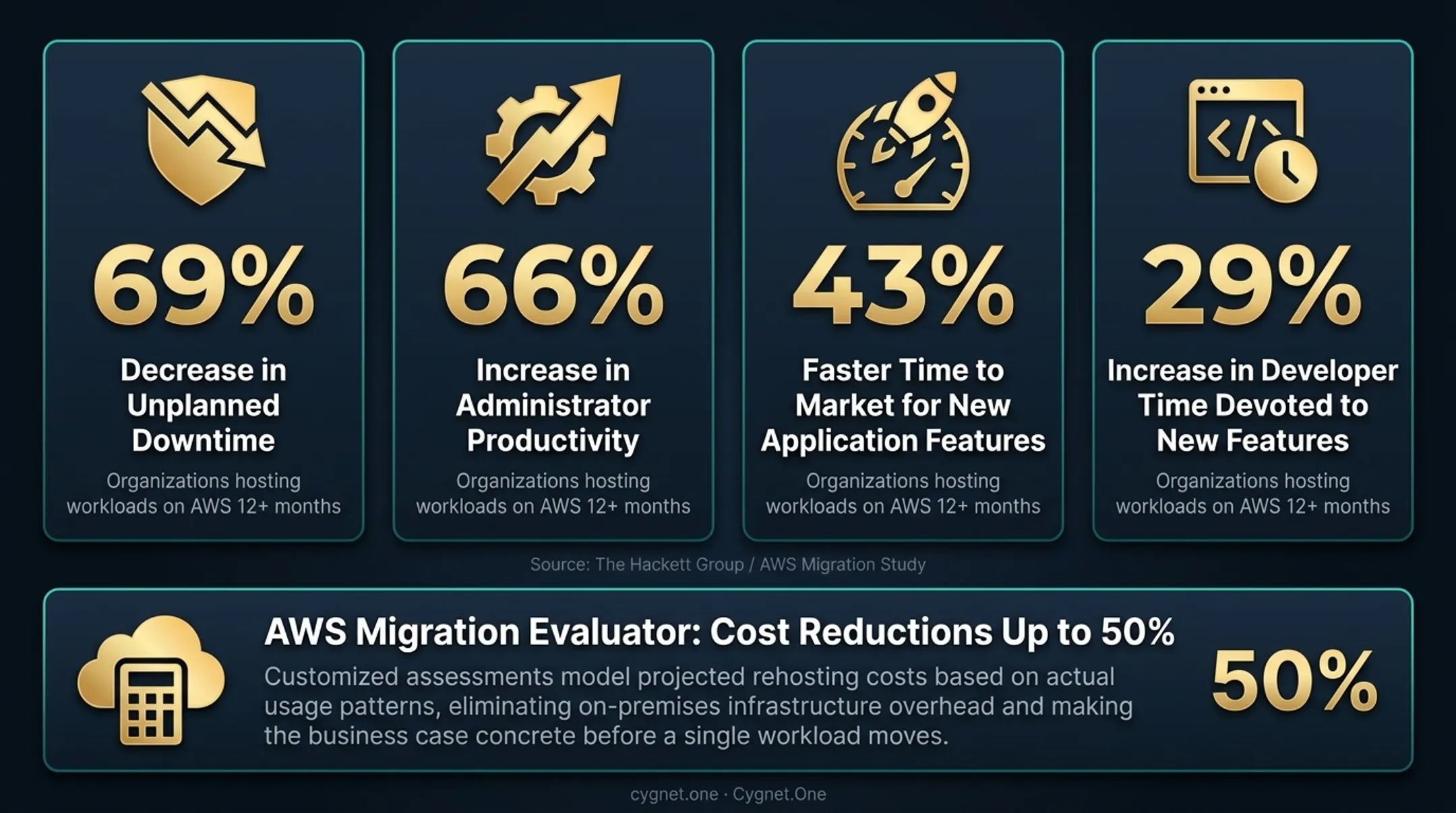 Four key lift-and-shift AWS migration operational benefits statistics infographic