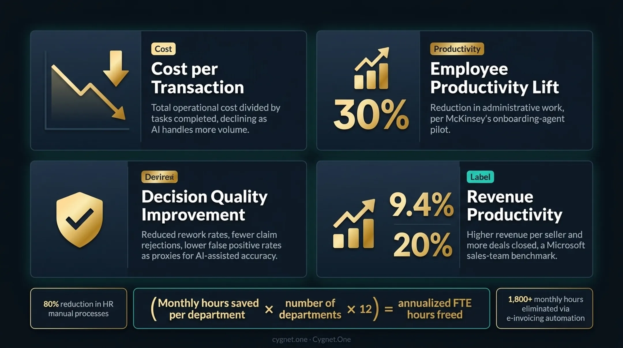 Agentic AI deployment outcomes showing HR automation and invoicing hours eliminated metrics
