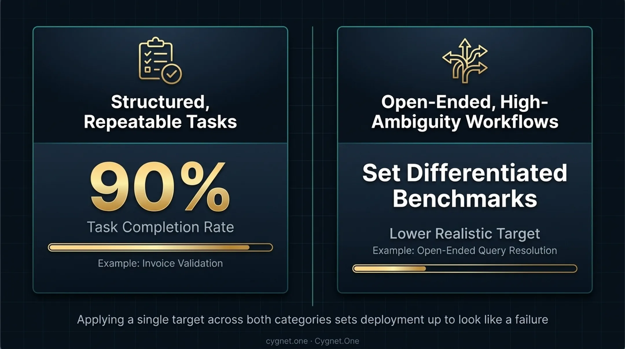 Structured versus unstructured agentic AI task types with completion rate targets
