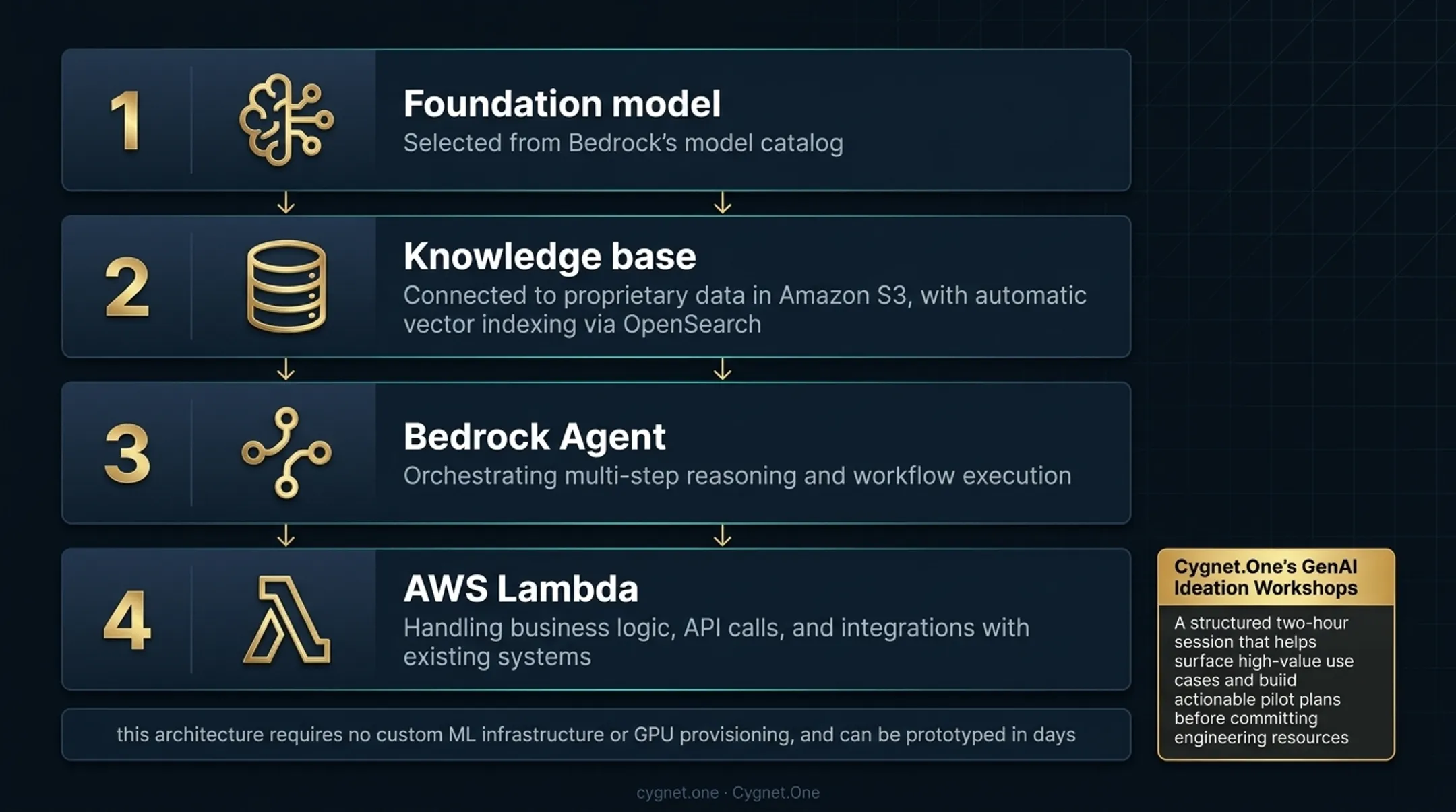 4-component Amazon Bedrock enterprise pilot architecture diagram with AWS services